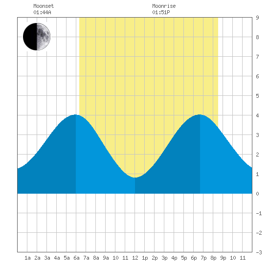 Little St Marys River tide chart for Friday, June 14, 2024