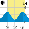 Little St Marys River tide chart for Friday, June 14, 2024