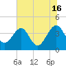 Little St Marys River tide chart for Sunday, June 16, 2024