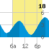 Little St Marys River tide chart for Tuesday, June 18, 2024