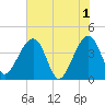 Little St Marys River tide chart for Saturday, June 1, 2024