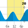 Little St Marys River tide chart for Thursday, June 20, 2024