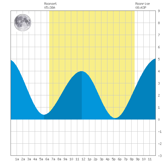 Little St Marys River tide chart for Friday, June 21, 2024