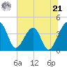 Little St Marys River tide chart for Friday, June 21, 2024