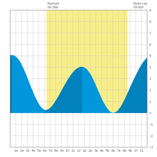 Little St Marys River tide chart for Saturday, June 22, 2024