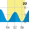 Little St Marys River tide chart for Saturday, June 22, 2024