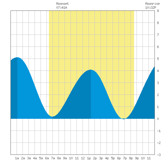 Little St Marys River tide chart for Sunday, June 23, 2024