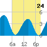 Little St Marys River tide chart for Monday, June 24, 2024