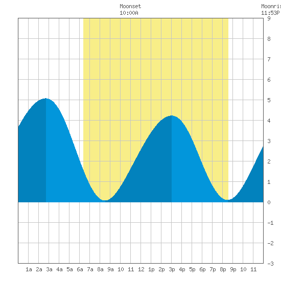 Little St Marys River tide chart for Tuesday, June 25, 2024
