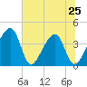 Little St Marys River tide chart for Tuesday, June 25, 2024