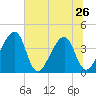 Little St Marys River tide chart for Wednesday, June 26, 2024