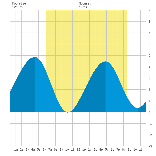 Little St Marys River tide chart for Thursday, June 27, 2024