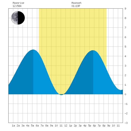 Little St Marys River tide chart for Friday, June 28, 2024