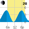 Little St Marys River tide chart for Friday, June 28, 2024