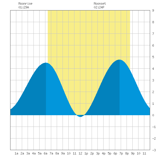 Little St Marys River tide chart for Saturday, June 29, 2024