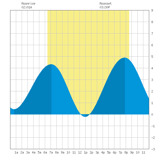 Little St Marys River tide chart for Sunday, June 30, 2024
