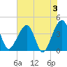 Little St Marys River tide chart for Monday, June 3, 2024