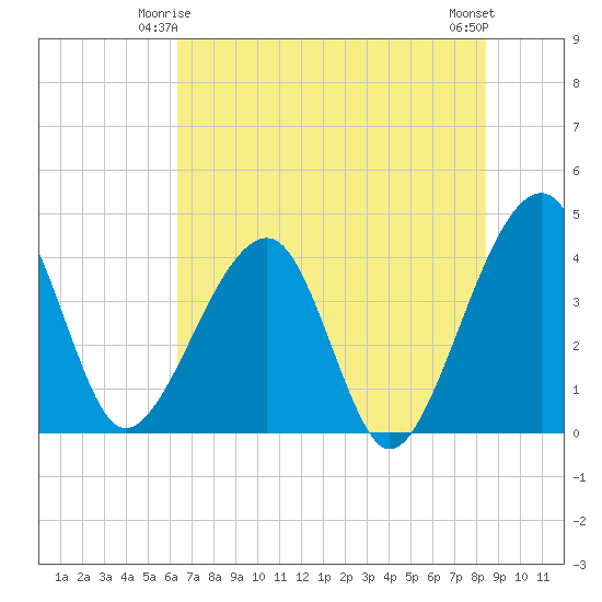 Little St Marys River tide chart for Tuesday, June 4, 2024