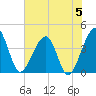 Little St Marys River tide chart for Wednesday, June 5, 2024