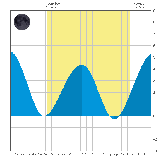 Little St Marys River tide chart for Thursday, June 6, 2024