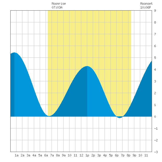 Little St Marys River tide chart for Friday, June 7, 2024