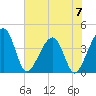 Little St Marys River tide chart for Friday, June 7, 2024