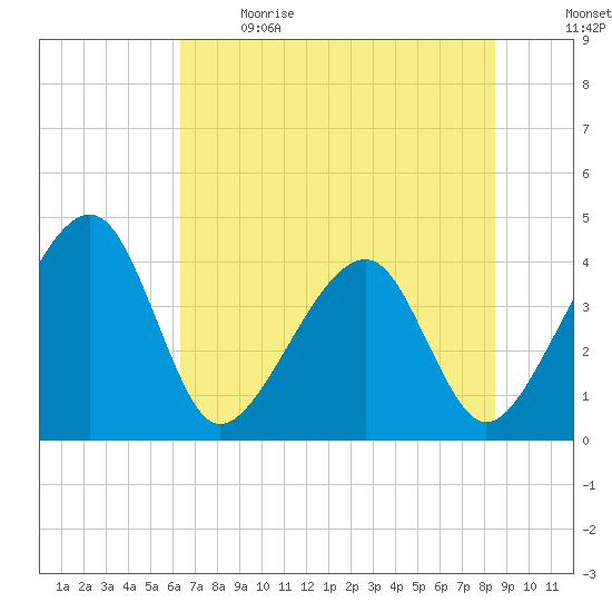 Little St Marys River tide chart for Sunday, June 9, 2024
