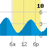Little St Marys River tide chart for Wednesday, July 10, 2024