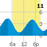 Little St Marys River tide chart for Thursday, July 11, 2024