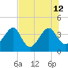 Little St Marys River tide chart for Friday, July 12, 2024