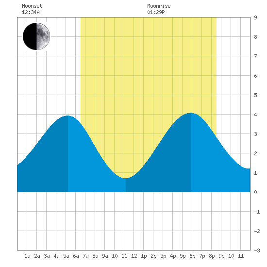 Little St Marys River tide chart for Saturday, July 13, 2024