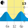 Little St Marys River tide chart for Saturday, July 13, 2024