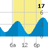Little St Marys River tide chart for Wednesday, July 17, 2024