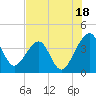 Little St Marys River tide chart for Thursday, July 18, 2024