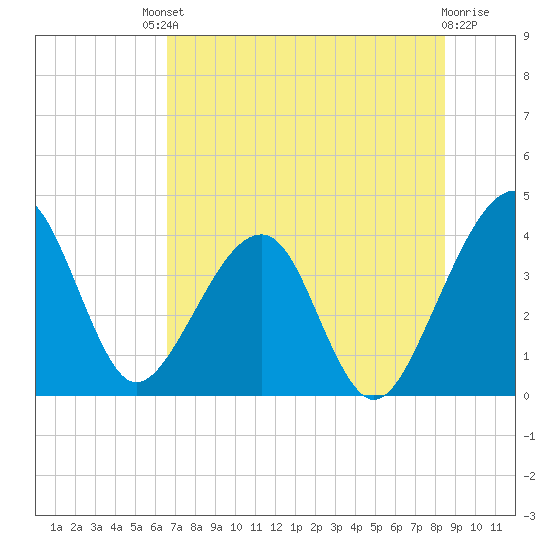 Little St Marys River tide chart for Saturday, July 20, 2024
