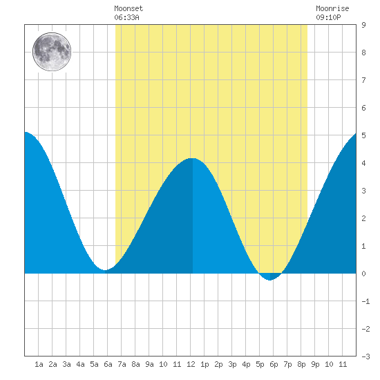 Little St Marys River tide chart for Sunday, July 21, 2024