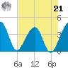 Little St Marys River tide chart for Sunday, July 21, 2024