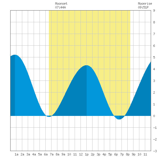 Little St Marys River tide chart for Monday, July 22, 2024