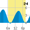 Little St Marys River tide chart for Wednesday, July 24, 2024