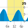 Little St Marys River tide chart for Thursday, July 25, 2024