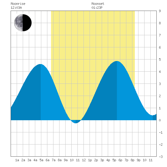 Little St Marys River tide chart for Saturday, July 27, 2024