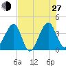 Little St Marys River tide chart for Saturday, July 27, 2024