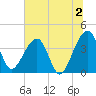 Little St Marys River tide chart for Tuesday, July 2, 2024