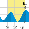 Little St Marys River tide chart for Wednesday, July 31, 2024