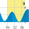 Little St Marys River tide chart for Wednesday, July 3, 2024