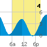 Little St Marys River tide chart for Thursday, July 4, 2024