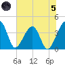 Little St Marys River tide chart for Friday, July 5, 2024