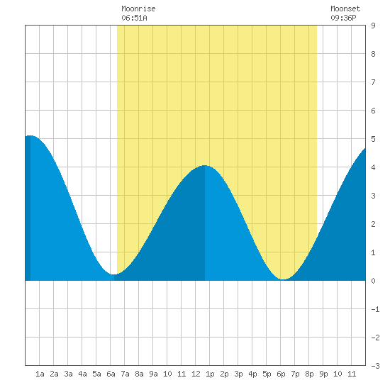 Little St Marys River tide chart for Saturday, July 6, 2024