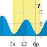 Little St Marys River tide chart for Sunday, July 7, 2024