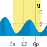 Little St Marys River tide chart for Tuesday, July 9, 2024